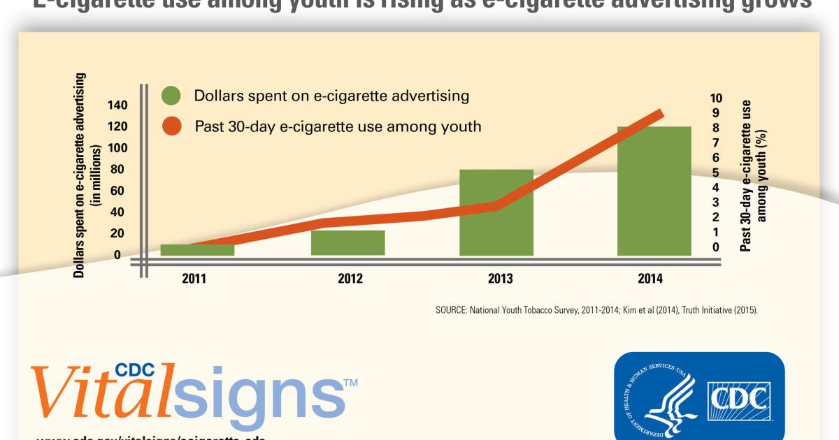 Advertising may be fueling the popularity of e cigarettes among